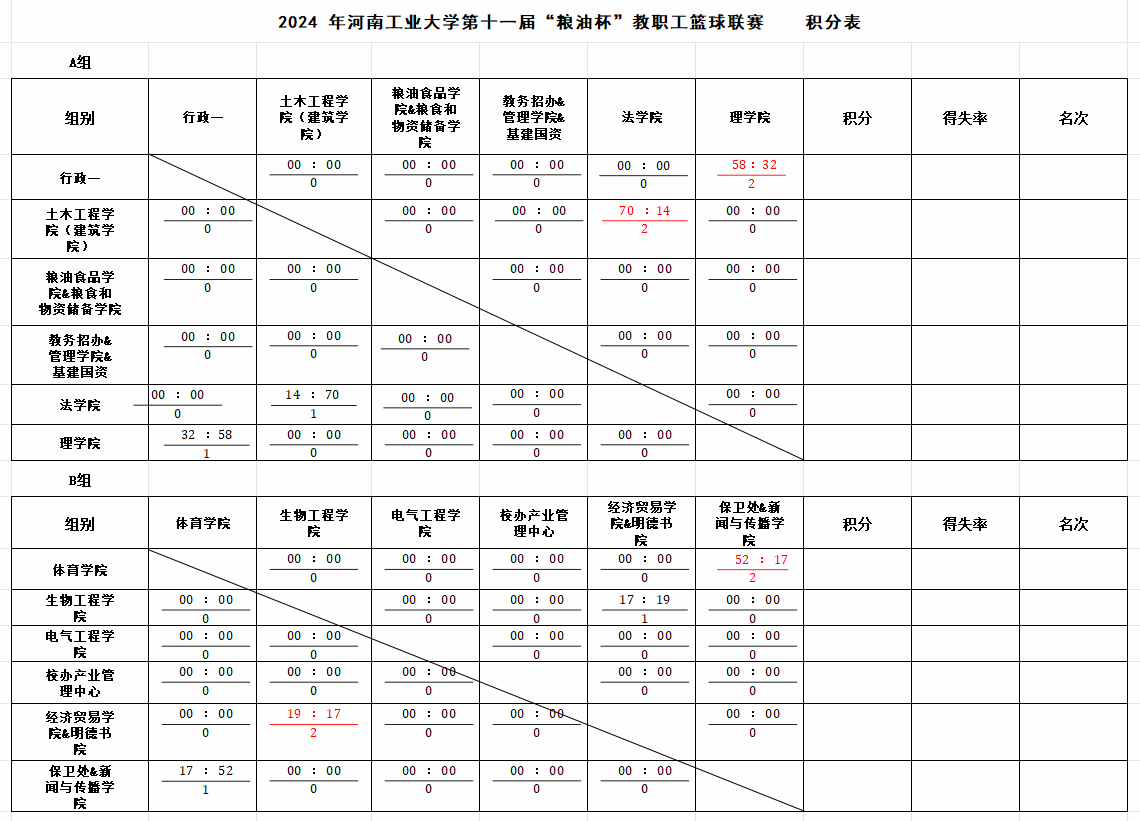 届粮油杯教职工篮球联赛第一阶段积分表成绩公告